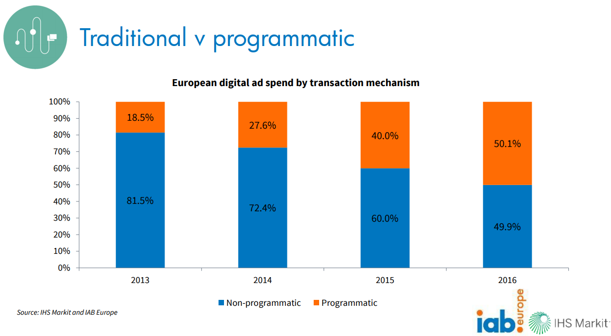 Le programmatique représente la moitié des achats publicitaires en Europe